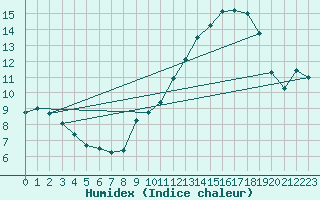 Courbe de l'humidex pour Miribel-les-Echelles (38)