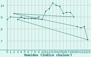 Courbe de l'humidex pour Memmingen