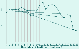 Courbe de l'humidex pour Quickborn