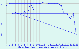 Courbe de tempratures pour Bandirma