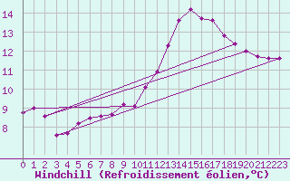 Courbe du refroidissement olien pour Renwez (08)