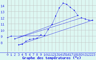 Courbe de tempratures pour Renwez (08)