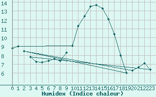 Courbe de l'humidex pour Vaduz