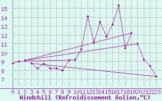 Courbe du refroidissement olien pour Jarnages (23)