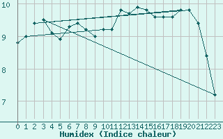 Courbe de l'humidex pour Roches Point