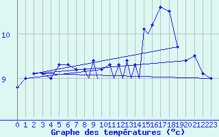 Courbe de tempratures pour Tiree