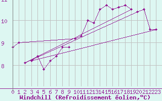 Courbe du refroidissement olien pour Lingen
