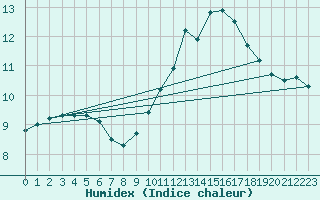 Courbe de l'humidex pour Gourdon (46)