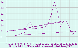 Courbe du refroidissement olien pour Rouen (76)