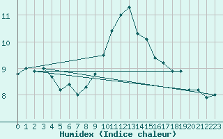 Courbe de l'humidex pour Grand Saint Bernard (Sw)