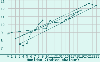 Courbe de l'humidex pour Chasseral (Sw)