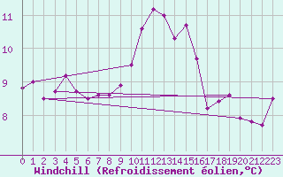 Courbe du refroidissement olien pour Chaumont (Sw)