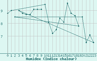 Courbe de l'humidex pour Locarno (Sw)