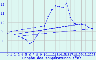 Courbe de tempratures pour Gap-Sud (05)