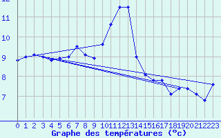 Courbe de tempratures pour Wijk Aan Zee Aws