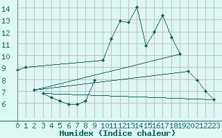 Courbe de l'humidex pour Carpentras (84)