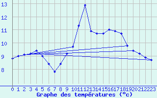 Courbe de tempratures pour Renwez (08)