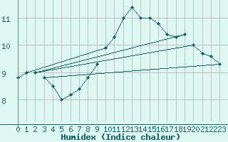 Courbe de l'humidex pour Neu Ulrichstein