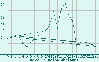 Courbe de l'humidex pour Metz (57)