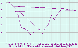 Courbe du refroidissement olien pour Lignerolles (03)
