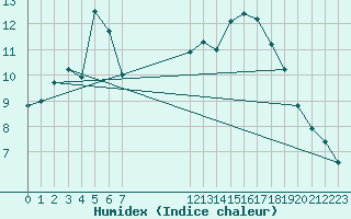 Courbe de l'humidex pour Sain-Bel (69)