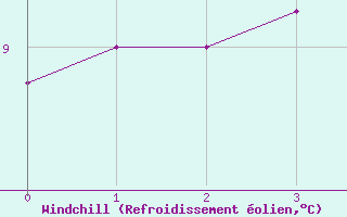 Courbe du refroidissement olien pour Fair Isle