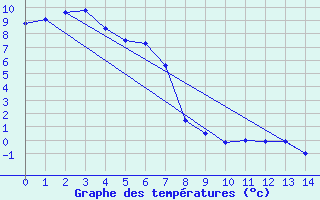 Courbe de tempratures pour Gustavsfors