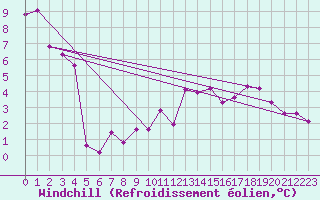 Courbe du refroidissement olien pour Tafjord