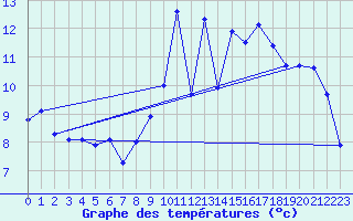 Courbe de tempratures pour Neuchatel (Sw)