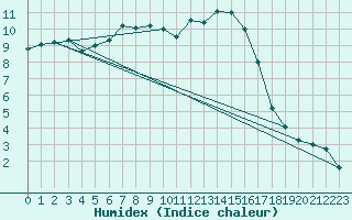 Courbe de l'humidex pour Blois (41)