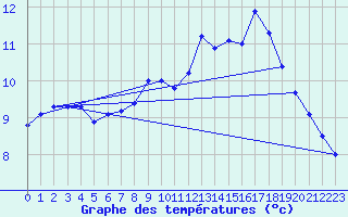 Courbe de tempratures pour Loftus Samos