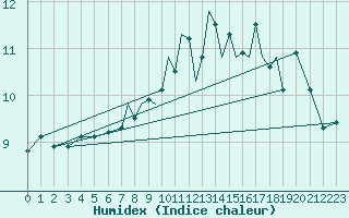 Courbe de l'humidex pour Scilly - Saint Mary's (UK)