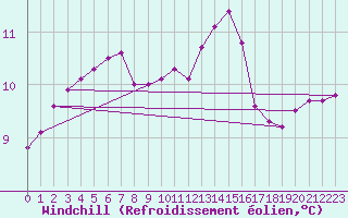 Courbe du refroidissement olien pour Vannes-Sn (56)