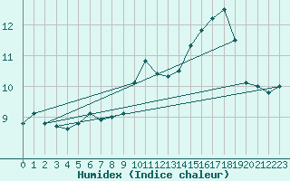 Courbe de l'humidex pour Rostherne No 2