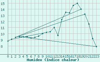 Courbe de l'humidex pour Grardmer (88)