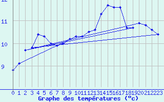 Courbe de tempratures pour Elgoibar