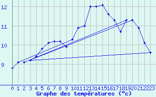 Courbe de tempratures pour Sgur-le-Chteau (19)