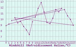 Courbe du refroidissement olien pour Lille (59)