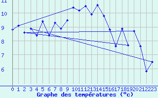 Courbe de tempratures pour Napf (Sw)