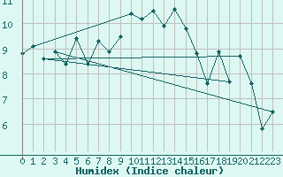 Courbe de l'humidex pour Napf (Sw)