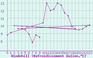 Courbe du refroidissement olien pour Villarrodrigo