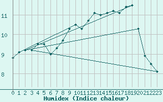 Courbe de l'humidex pour Quimperl (29)