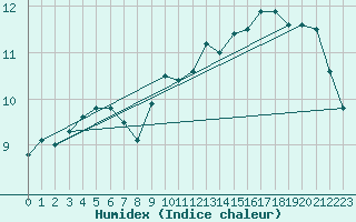 Courbe de l'humidex pour Florennes (Be)