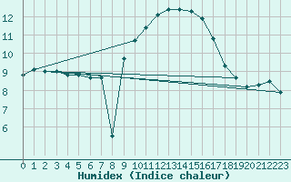 Courbe de l'humidex pour Orange (84)