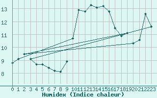 Courbe de l'humidex pour Chur-Ems