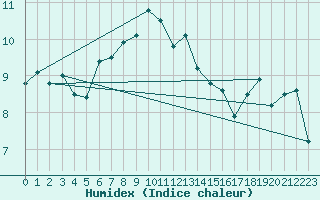 Courbe de l'humidex pour Grand Saint Bernard (Sw)