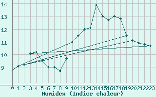 Courbe de l'humidex pour Ploumanac'h (22)