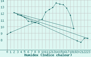 Courbe de l'humidex pour La Ville-Dieu-du-Temple Les Cloutiers (82)