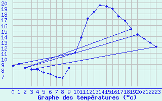 Courbe de tempratures pour Champtercier (04)