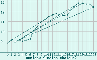Courbe de l'humidex pour Kegnaes